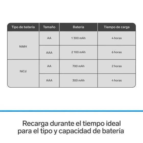 Mini cargador de pilas "AA y AAA". Incluye 2 pilas AAA